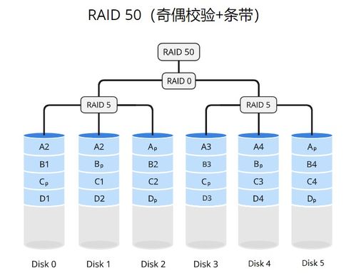 Linux RAID存儲技術、邏輯卷管理與交換空間管理